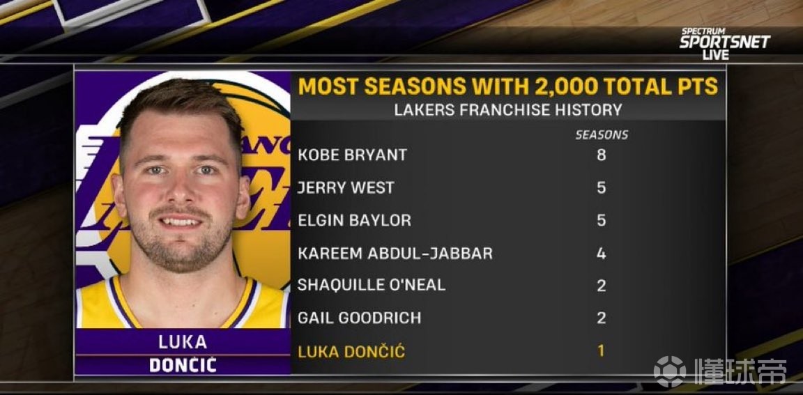 湖人单赛季总得分超2000分次数：科比8次第1，东契奇上榜