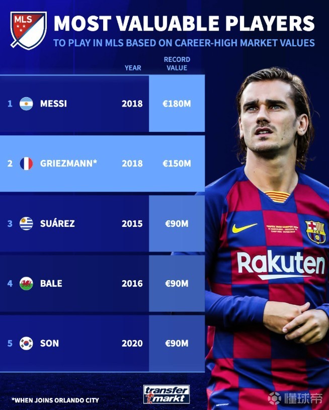 美职联球员巅峰身价榜：梅西1.8亿欧居首，格列兹曼1.5亿第二