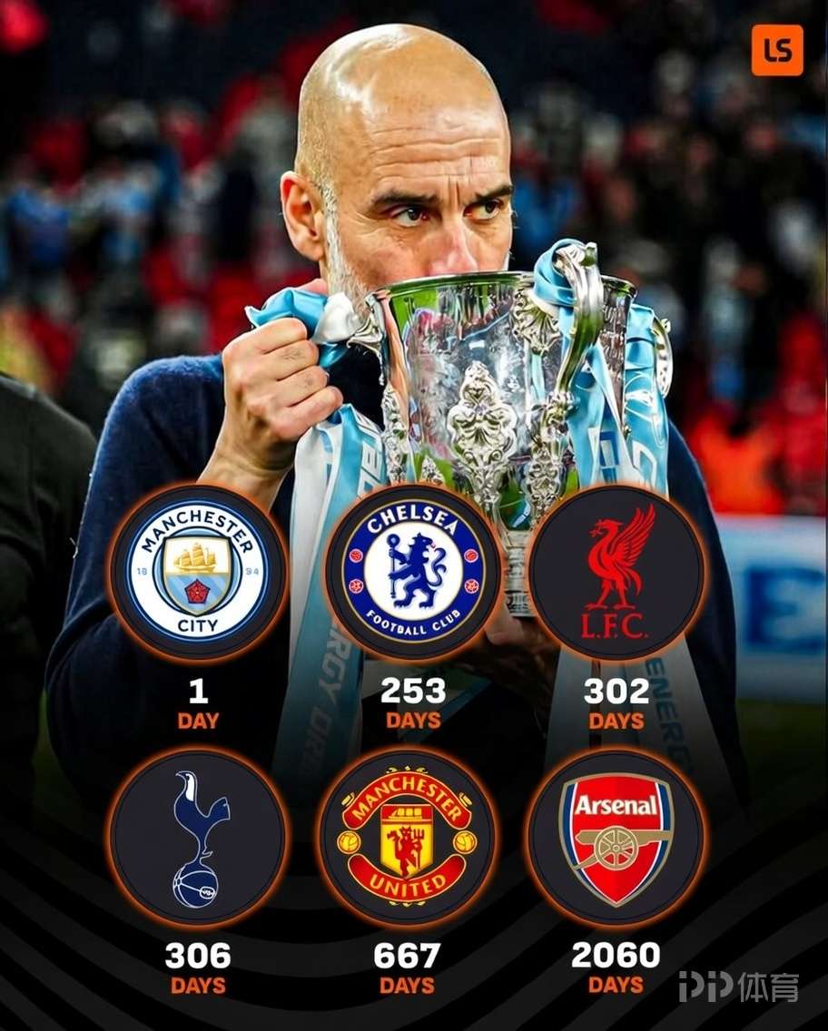 距英超Big6各队上次夺冠已过天数：曼城1天；阿森纳2060天