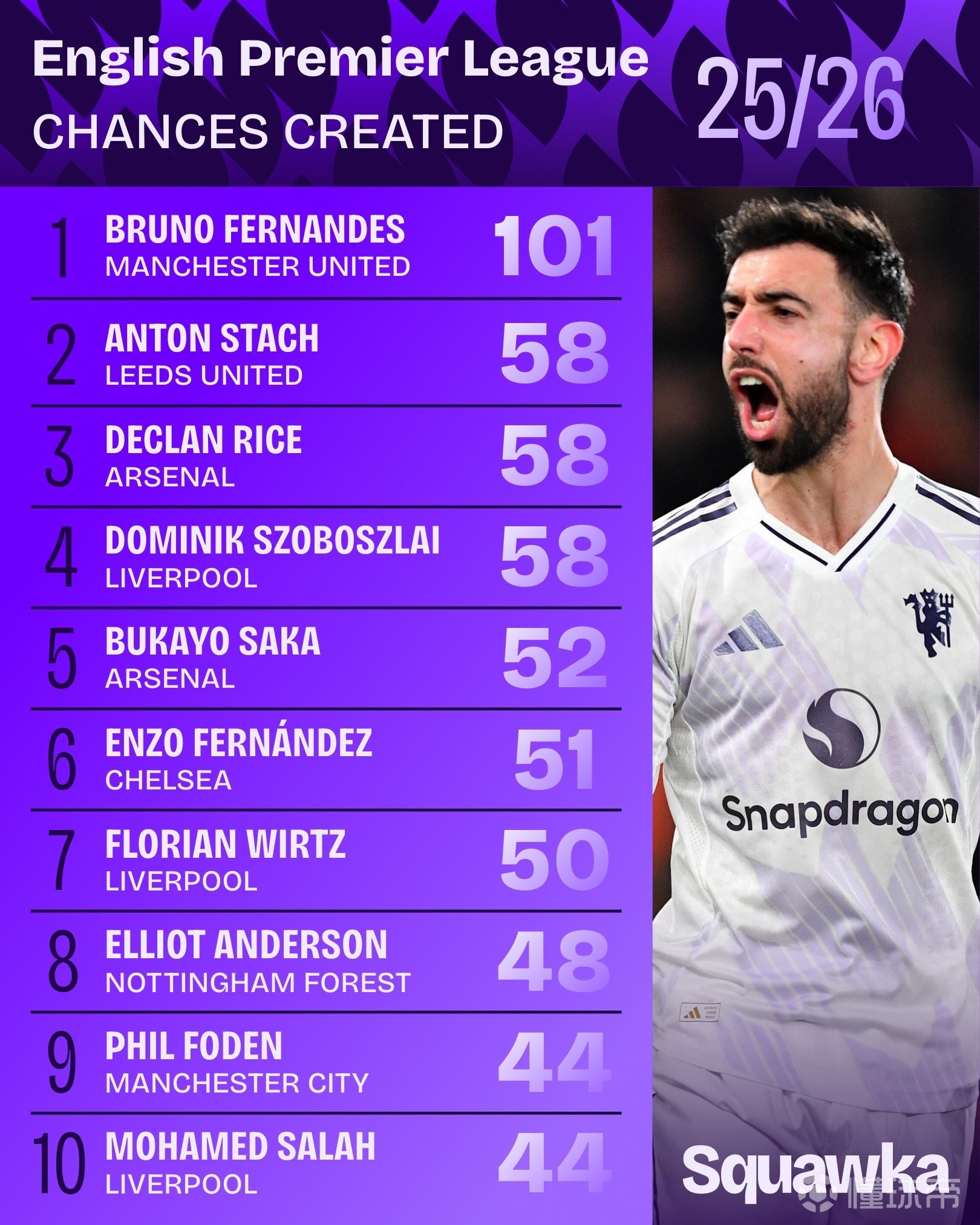 本赛季英超创造机会榜：B费101次领跑；赖斯、索博58次第二