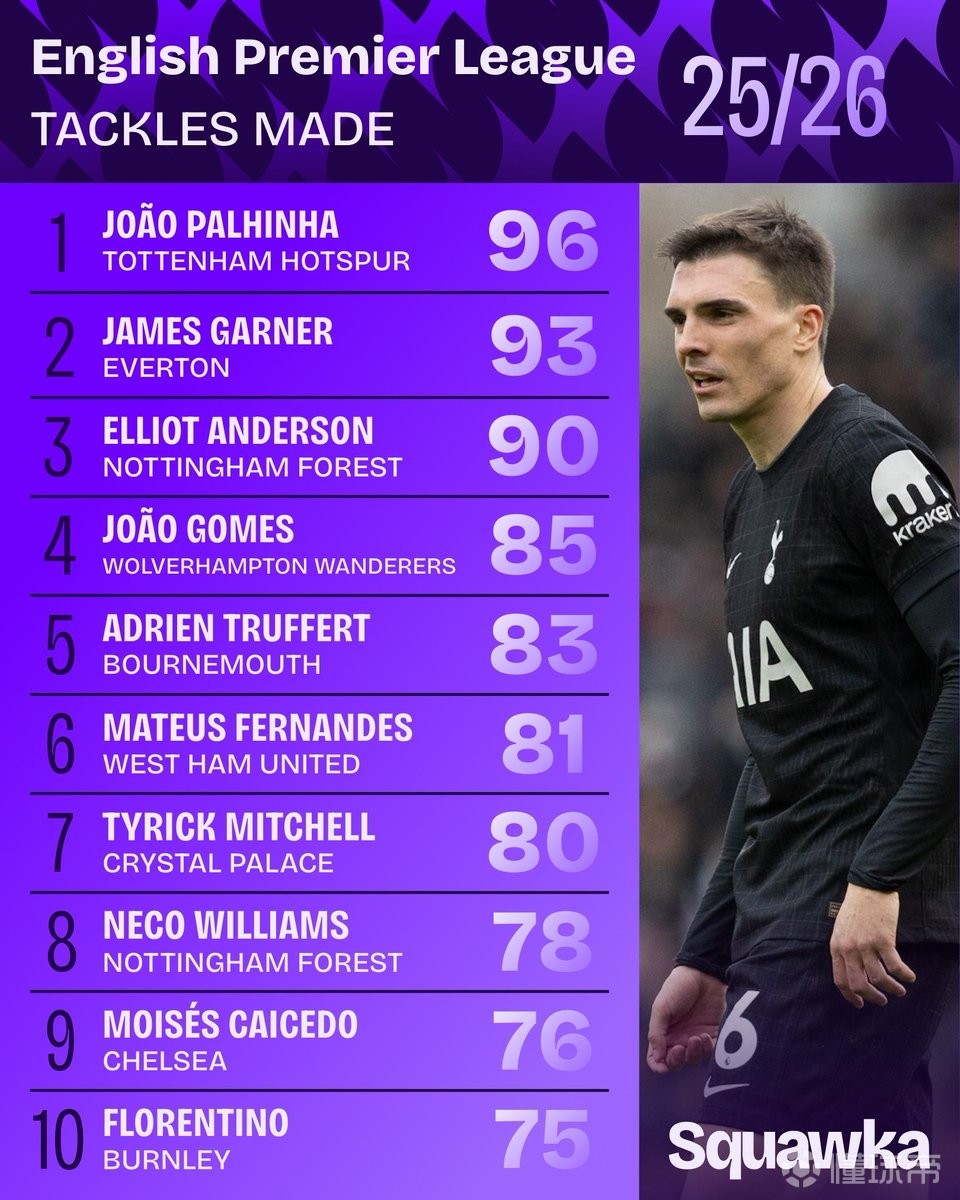 本赛季英超抢断榜：帕利尼亚96次第1，莫伊塞斯-凯塞多第9