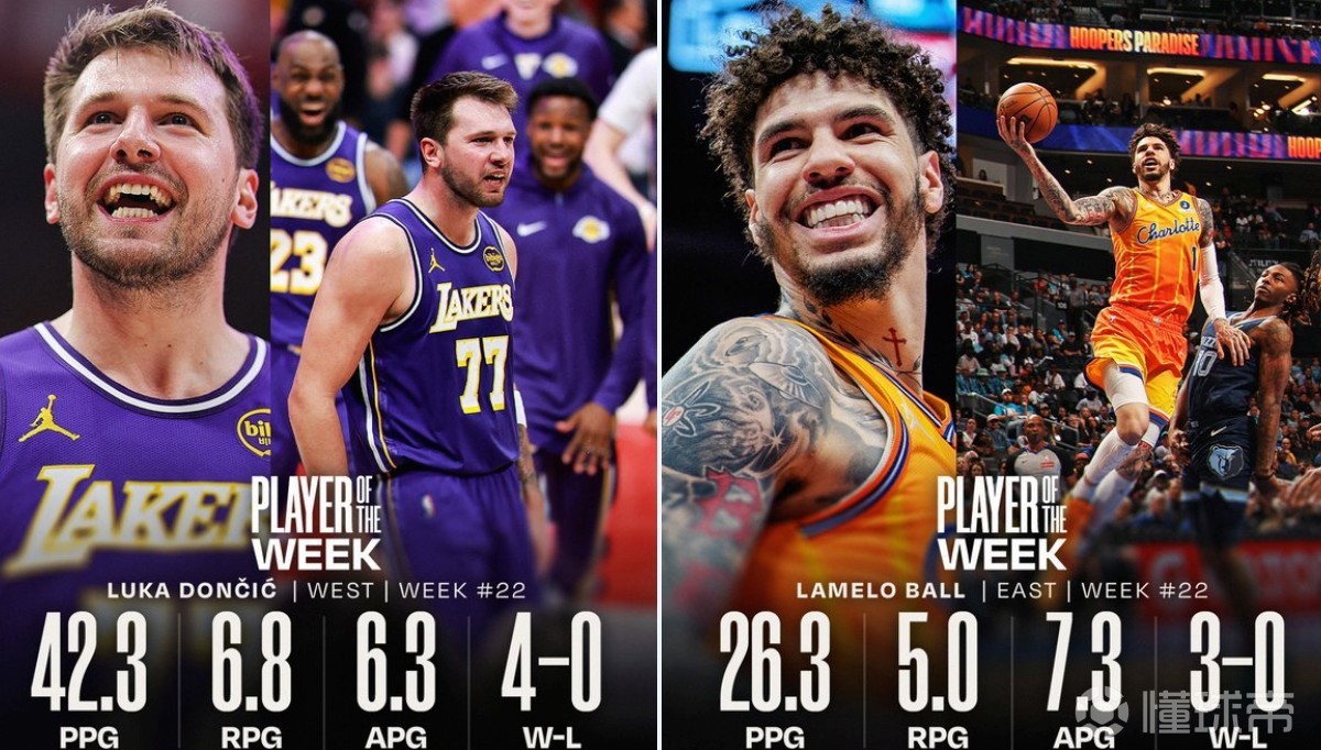 官方：拉梅洛-鲍尔和东契奇分别当选NBA上周东西部最佳球员