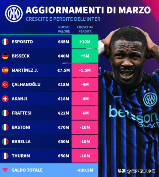 国米全队身价下滑3050万欧元 为何暴跌速度超过米兰尤文之和