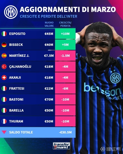 国米球员身价变化：7人共计下跌4550万欧，仅皮奥和比塞克上涨