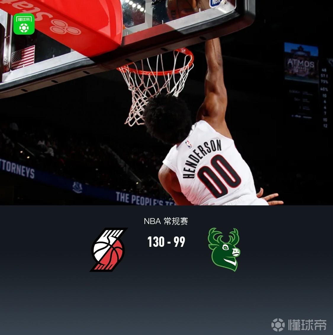 开拓者7人上双130-99大胜雄鹿，克林根14+15+4断，罗林斯空砍36分