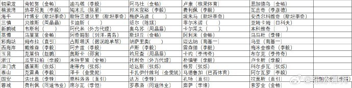 张冰公布中超部分外援经纪人，津门虎除萨尔瓦多外经纪人均为张烁