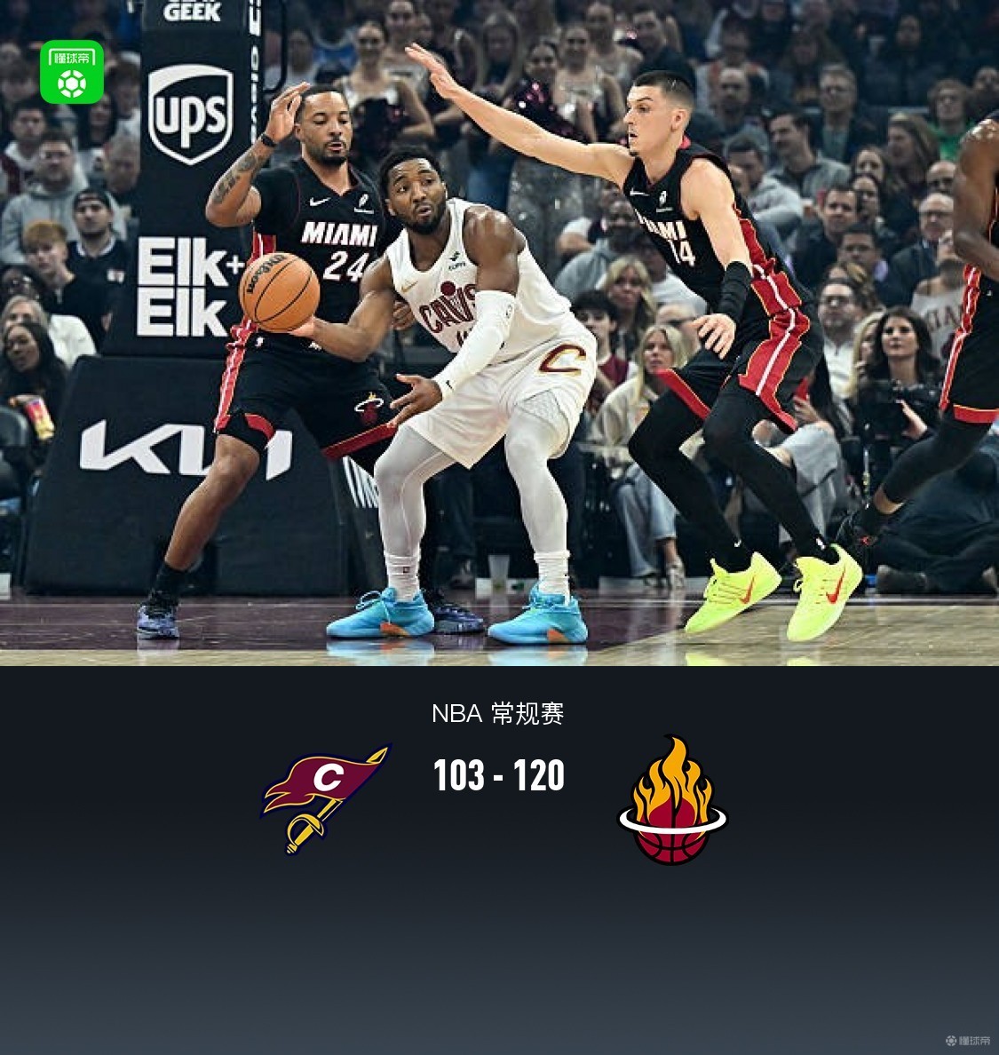 热火8人得分上双120-103轻取骑士，米切尔28分，哈登18+9+7